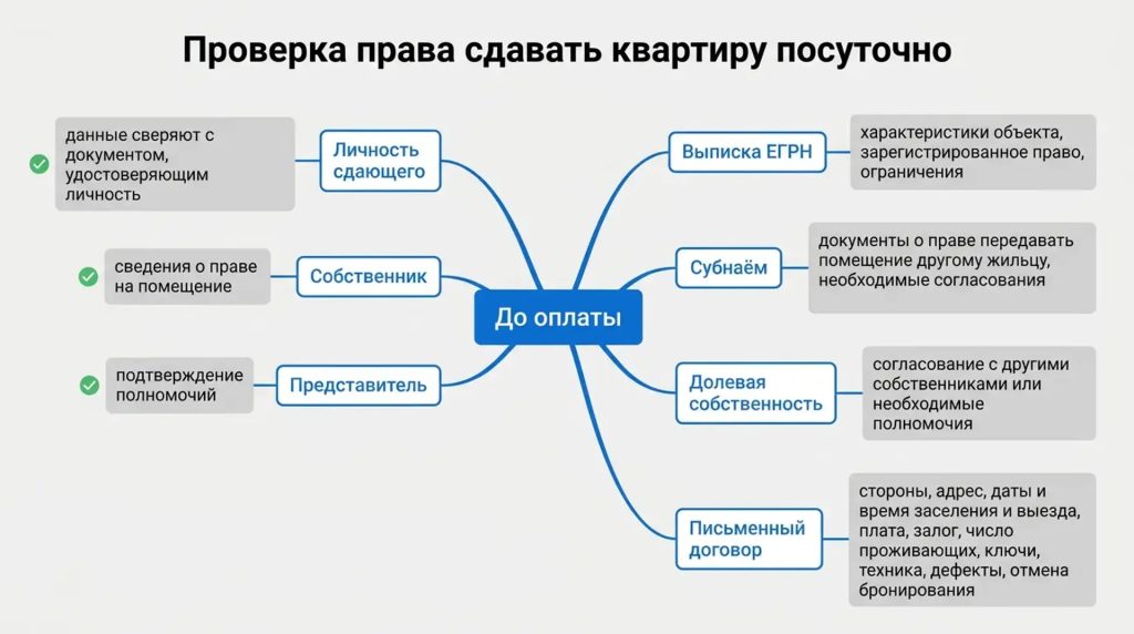 Проверка права сдавать квартиру посуточно